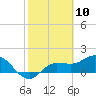 Tide chart for St Pete Beach, Florida on 2021/02/10