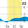 Tide chart for St Pete Beach, Florida on 2021/02/23