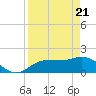 Tide chart for St Pete Beach, Florida on 2021/04/21