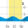 Tide chart for St Pete Beach, Florida on 2021/11/1