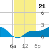 Tide chart for St Pete Beach, Florida on 2021/11/21