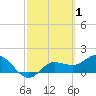 Tide chart for St Pete Beach, Florida on 2022/03/1