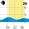 Tide chart for St Pete Beach, Florida on 2022/07/20
