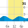 Tide chart for St Pete Beach, Florida on 2022/08/31