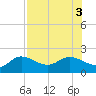 Tide chart for St Pete Beach, Florida on 2022/08/3