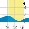 Tide chart for St Pete Beach, Florida on 2022/09/4