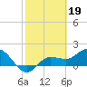 Tide chart for St Pete Beach, Florida on 2023/02/19