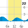 Tide chart for St Pete Beach, Florida on 2023/02/22