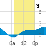 Tide chart for St Pete Beach, Florida on 2023/02/3