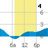 Tide chart for St Pete Beach, Florida on 2023/02/4