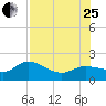 Tide chart for St Pete Beach, Florida on 2023/07/25