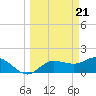 Tide chart for St Pete Beach, Florida on 2024/03/21