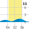 Tide chart for Long Key, florida on 2022/01/11