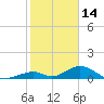Tide chart for Long Key, florida on 2022/01/14