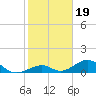 Tide chart for Long Key, florida on 2022/01/19