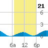 Tide chart for Long Key, florida on 2022/01/21