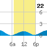 Tide chart for Long Key, florida on 2022/01/22