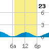 Tide chart for Long Key, florida on 2022/01/23