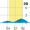 Tide chart for Long Key, florida on 2022/01/28
