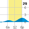 Tide chart for Long Key, florida on 2022/01/29