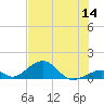 Tide chart for Long Key, florida on 2022/07/14