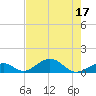 Tide chart for Long Key, florida on 2022/07/17