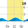 Tide chart for Long Key, florida on 2022/07/18