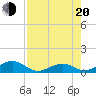 Tide chart for Long Key, florida on 2022/07/20