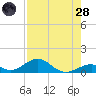 Tide chart for Long Key, florida on 2022/07/28