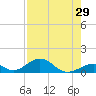 Tide chart for Long Key, florida on 2022/07/29