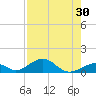 Tide chart for Long Key, florida on 2022/07/30