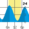Tide chart for Long Neck Point, Connecticut on 2021/01/24