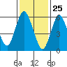 Tide chart for Long Neck Point, Connecticut on 2021/01/25