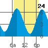 Tide chart for Long Neck Point, Connecticut on 2021/03/24