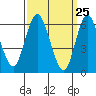 Tide chart for Long Neck Point, Connecticut on 2021/03/25