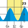 Tide chart for Long Neck Point, Connecticut on 2021/04/23