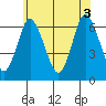 Tide chart for Long Neck Point, Connecticut on 2021/06/3