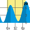 Tide chart for Long Neck Point, Connecticut on 2021/07/20