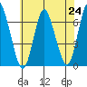 Tide chart for Long Neck Point, Connecticut on 2021/07/24