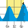 Tide chart for Long Neck Point, Connecticut on 2021/07/4