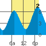 Tide chart for Long Neck Point, Connecticut on 2021/08/2