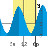 Tide chart for Long Neck Point, Connecticut on 2021/10/3