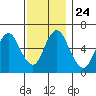 Tide chart for Long Neck Point, Connecticut on 2021/11/24