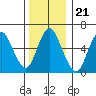 Tide chart for Long Neck Point, Connecticut on 2021/12/21