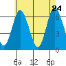 Tide chart for Long Neck Point, Connecticut on 2022/05/24