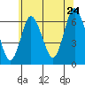Tide chart for Long Neck Point, Connecticut on 2022/06/24
