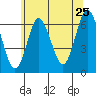 Tide chart for Long Neck Point, Connecticut on 2022/06/25