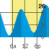 Tide chart for Long Neck Point, Connecticut on 2022/06/26