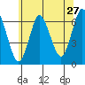 Tide chart for Long Neck Point, Connecticut on 2022/06/27
