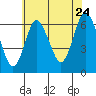 Tide chart for Long Neck Point, Connecticut on 2022/07/24